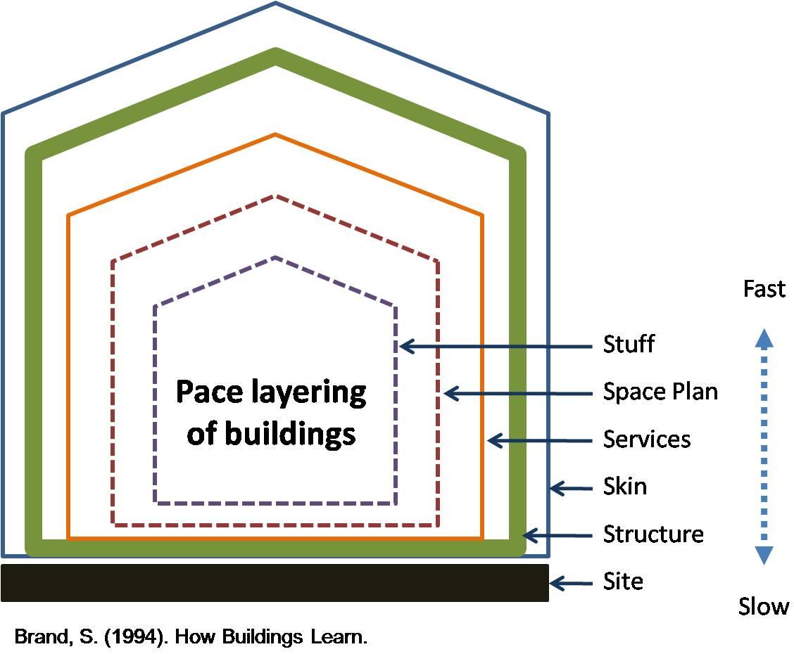 The Pace Layering of Buildings by Stewart Brand