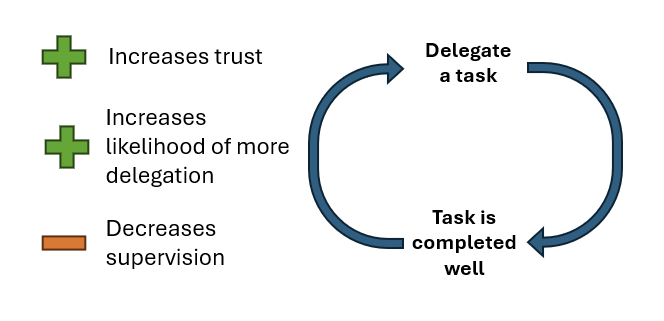 A feedback loop that shows "Delegate a task" at the top, with a curved arrow that goes down to "Task is completed well" which shows a curved arrow going back up to the top. Next to the feedback loop, there's a plus sign and increased trust, a plus sign and increases likelihood of more delegation and a minus sign for decreases supervision.